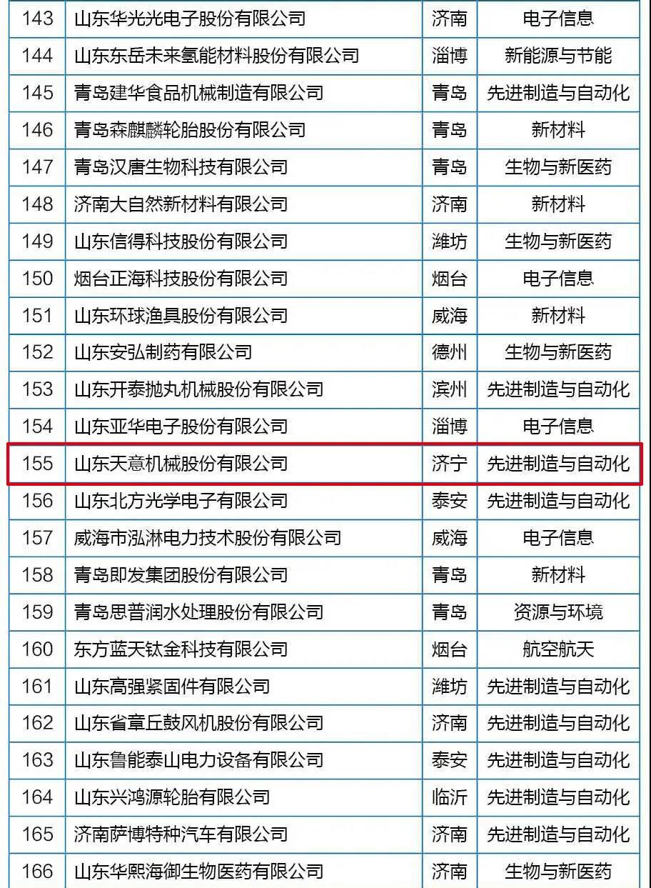 喜訊丨天意機(jī)械從全省高新技術(shù)企業(yè)群體中脫穎而出，躋身科技領(lǐng)軍企業(yè)行列
